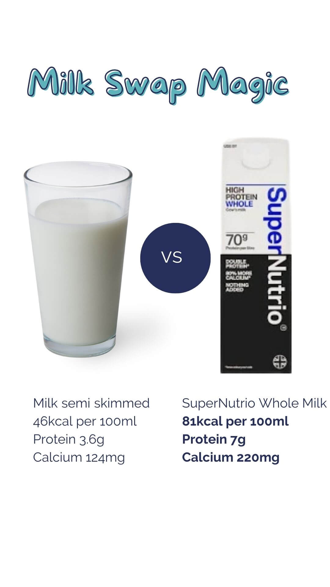 Comparision of whole milk vs SuperNutrio milk